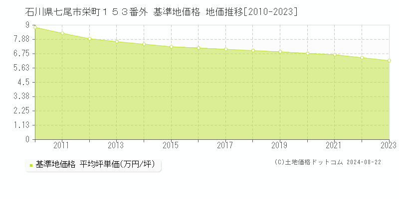 石川県七尾市栄町１５３番外 基準地価格 地価推移[2010-2023]