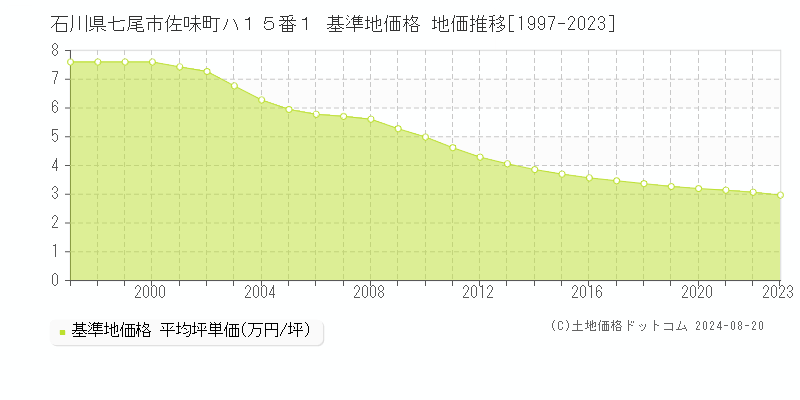 石川県七尾市佐味町ハ１５番１ 基準地価格 地価推移[1997-2023]