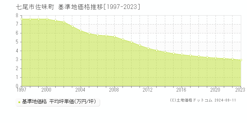 佐味町(七尾市)の基準地価格推移グラフ(坪単価)[1997-2023年]