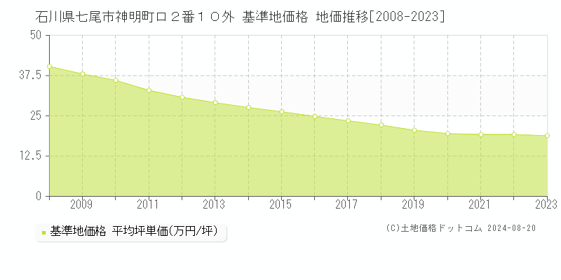 石川県七尾市神明町ロ２番１０外 基準地価 地価推移[2008-2024]