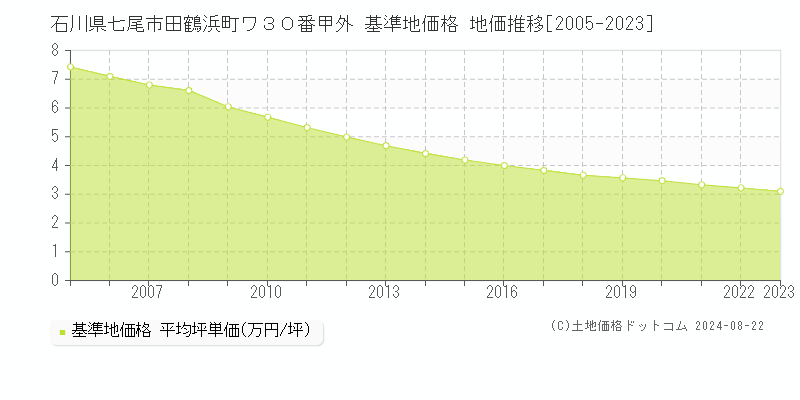 石川県七尾市田鶴浜町ワ３０番甲外 基準地価格 地価推移[2005-2023]