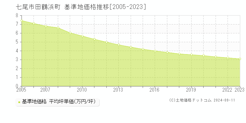 田鶴浜町(七尾市)の基準地価格推移グラフ(坪単価)[2005-2023年]