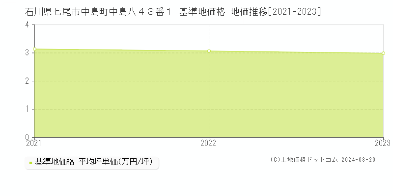 石川県七尾市中島町中島八４３番１ 基準地価格 地価推移[2021-2023]