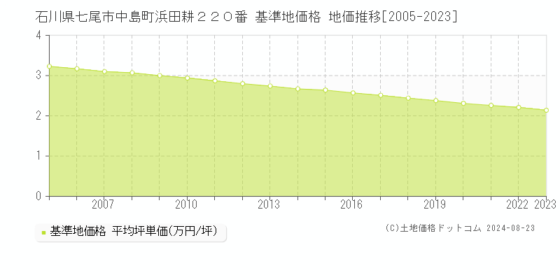 石川県七尾市中島町浜田耕２２０番 基準地価格 地価推移[2005-2023]