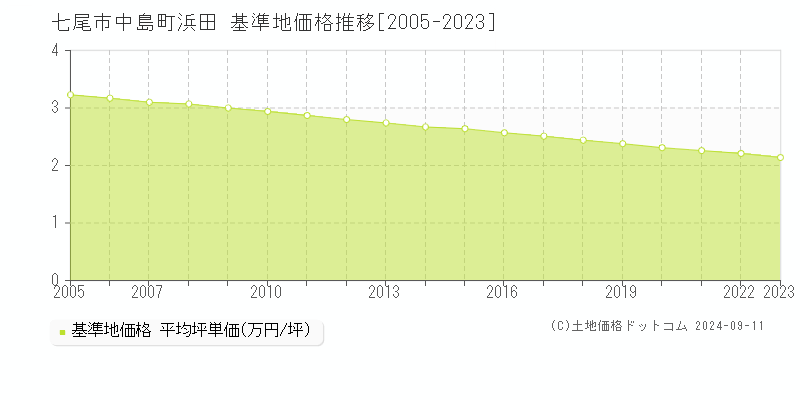 中島町浜田(七尾市)の基準地価推移グラフ(坪単価)[2005-2024年]