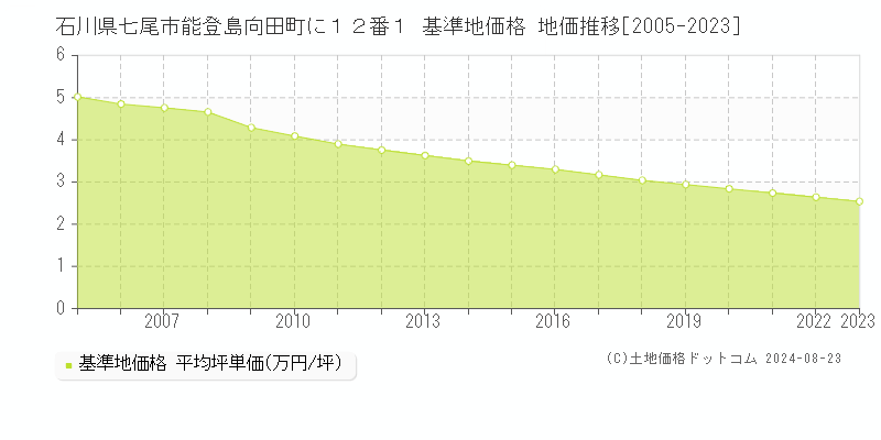 石川県七尾市能登島向田町に１２番１ 基準地価 地価推移[2005-2024]