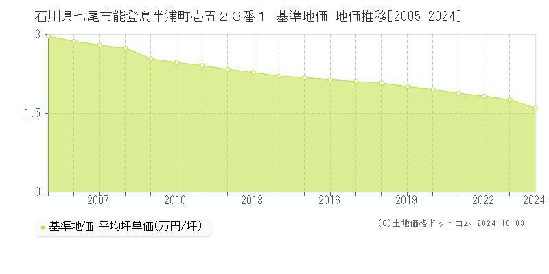 石川県七尾市能登島半浦町壱五２３番１ 基準地価 地価推移[2005-2024]