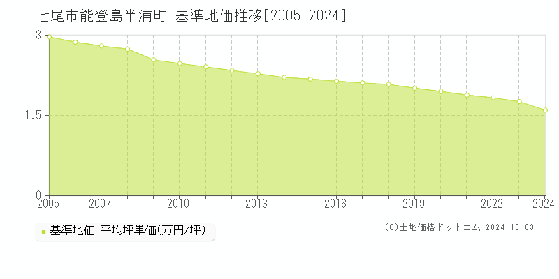 能登島半浦町(七尾市)の基準地価推移グラフ(坪単価)[2005-2024年]