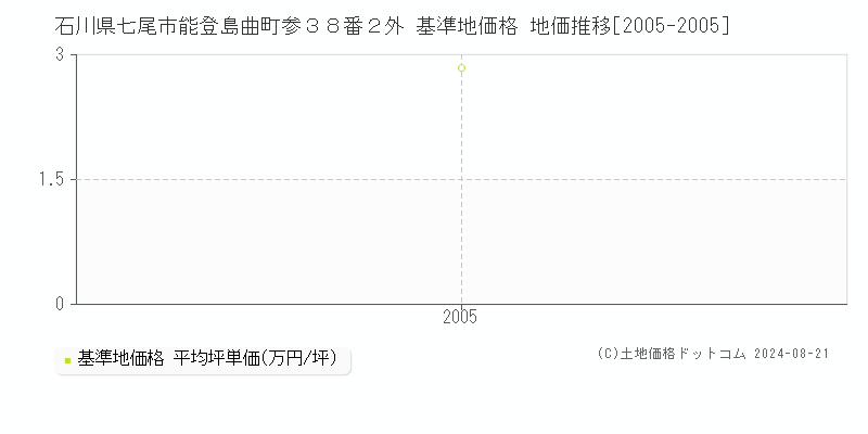 石川県七尾市能登島曲町参３８番２外 基準地価格 地価推移[2005-2005]