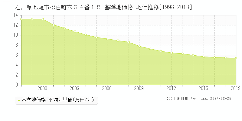 石川県七尾市松百町六３４番１８ 基準地価格 地価推移[1998-2018]