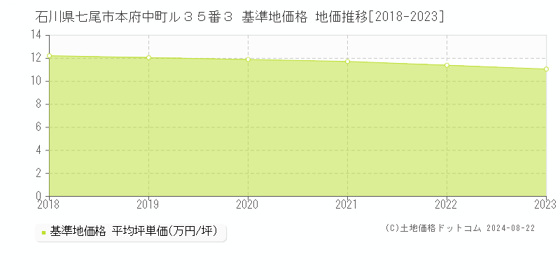 石川県七尾市本府中町ル３５番３ 基準地価格 地価推移[2018-2023]