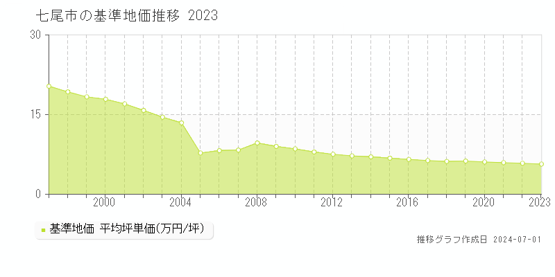 七尾市全域の基準地価推移グラフ 