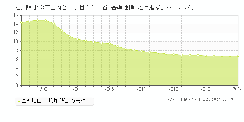 石川県小松市国府台１丁目１３１番 基準地価 地価推移[1997-2024]