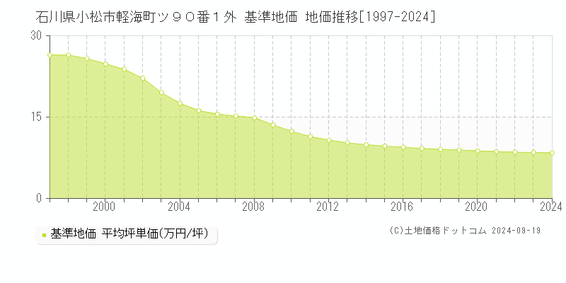 石川県小松市軽海町ツ９０番１外 基準地価 地価推移[1997-2024]