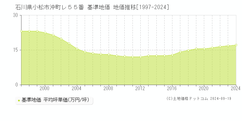 石川県小松市沖町レ５５番 基準地価 地価推移[1997-2024]