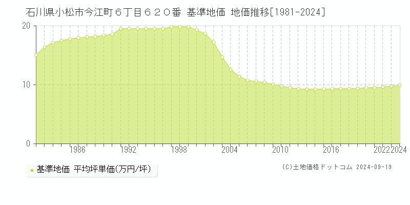 石川県小松市今江町６丁目６２０番 基準地価 地価推移[1981-2024]