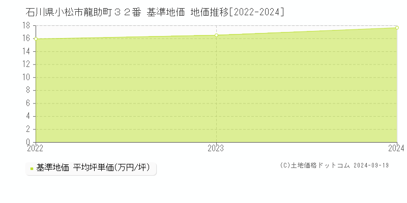 石川県小松市龍助町３２番 基準地価 地価推移[2022-2024]