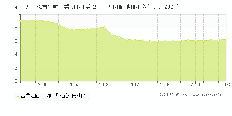 石川県小松市串町工業団地１番２ 基準地価 地価推移[1997-2024]