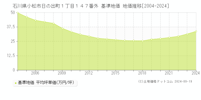 石川県小松市日の出町１丁目１４７番外 基準地価 地価推移[2004-2024]