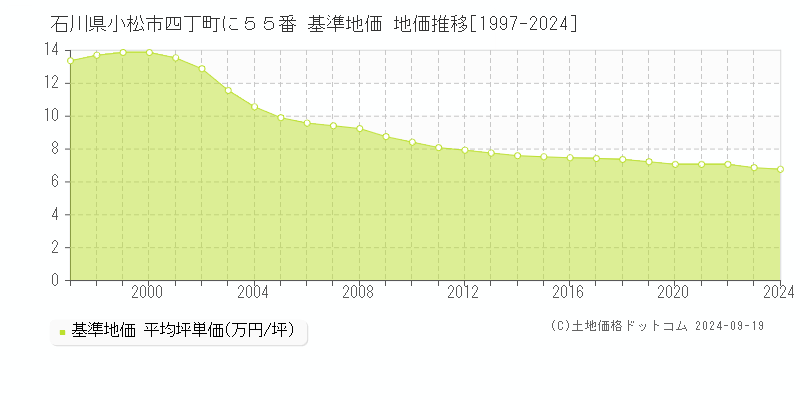 石川県小松市四丁町に５５番 基準地価 地価推移[1997-2024]