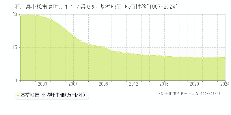 石川県小松市島町ル１１７番６外 基準地価 地価推移[1997-2024]