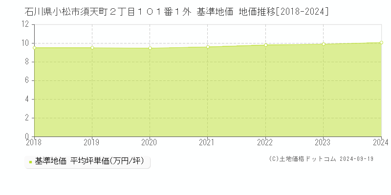 石川県小松市須天町２丁目１０１番１外 基準地価 地価推移[2018-2024]