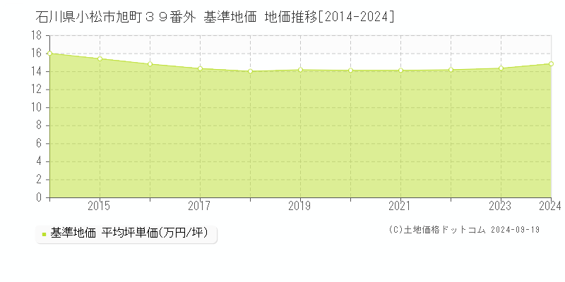 石川県小松市旭町３９番外 基準地価 地価推移[2014-2024]