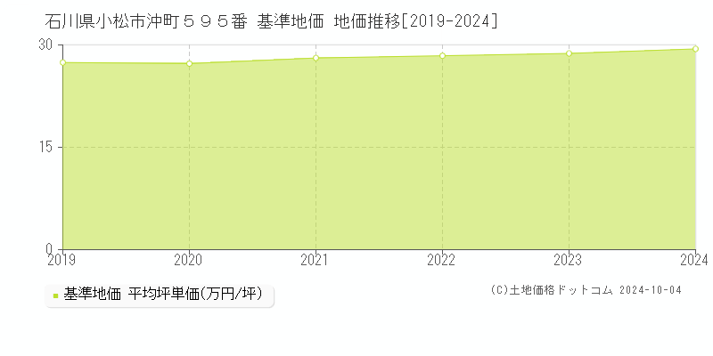 石川県小松市沖町５９５番 基準地価 地価推移[2019-2024]