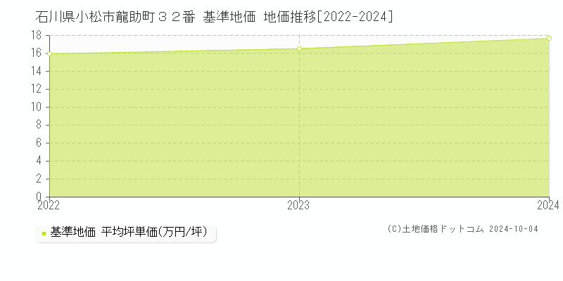 石川県小松市龍助町３２番 基準地価 地価推移[2022-2024]