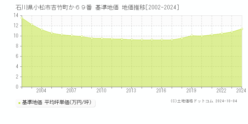 石川県小松市吉竹町か６９番 基準地価 地価推移[2002-2024]