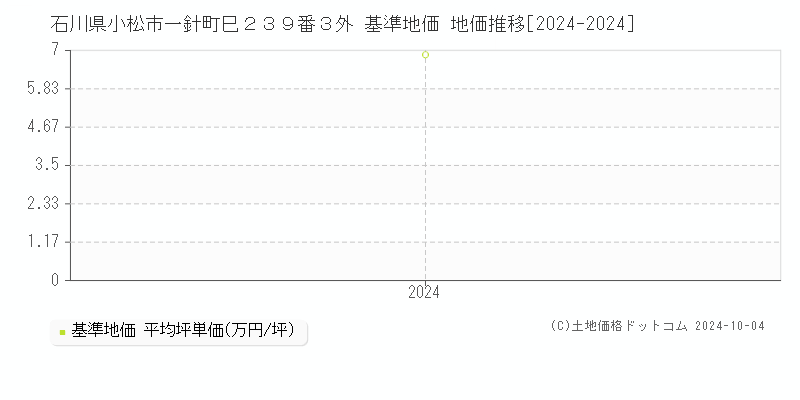 石川県小松市一針町巳２３９番３外 基準地価 地価推移[2024-2024]