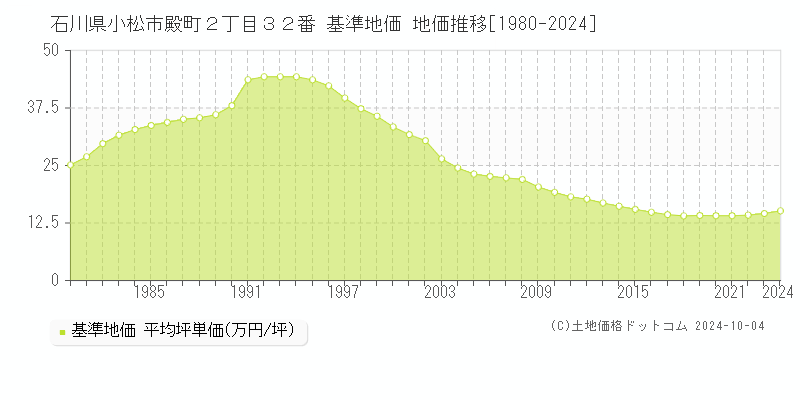 石川県小松市殿町２丁目３２番 基準地価 地価推移[1980-2024]