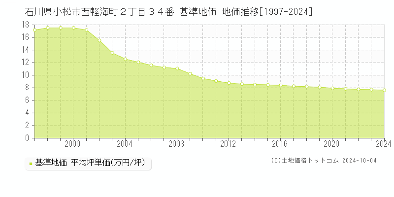 石川県小松市西軽海町２丁目３４番 基準地価 地価推移[1997-2024]