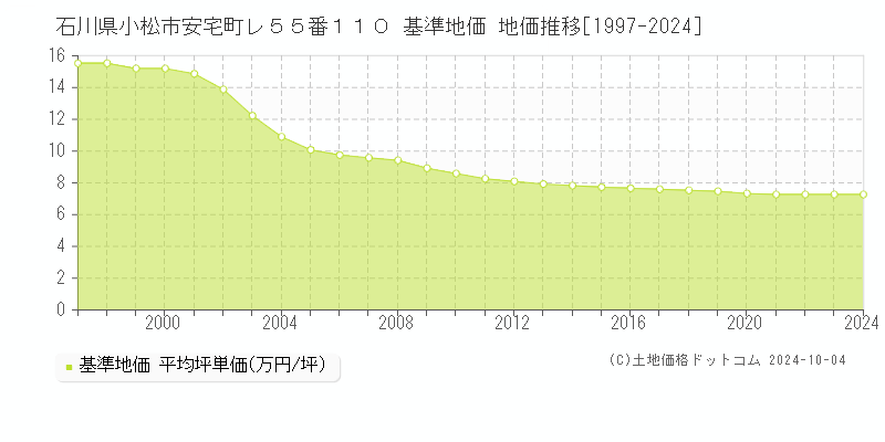 石川県小松市安宅町レ５５番１１０ 基準地価 地価推移[1997-2024]