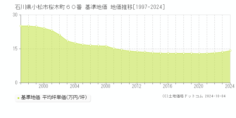 石川県小松市桜木町６０番 基準地価 地価推移[1997-2024]