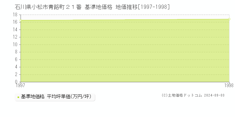 石川県小松市青路町２１番 基準地価格 地価推移[1997-1998]