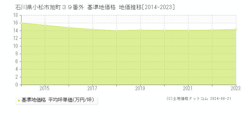 石川県小松市旭町３９番外 基準地価格 地価推移[2014-2023]