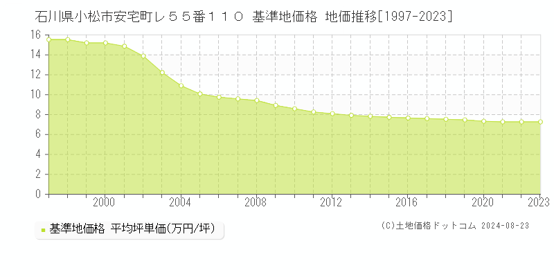 石川県小松市安宅町レ５５番１１０ 基準地価 地価推移[1997-2024]