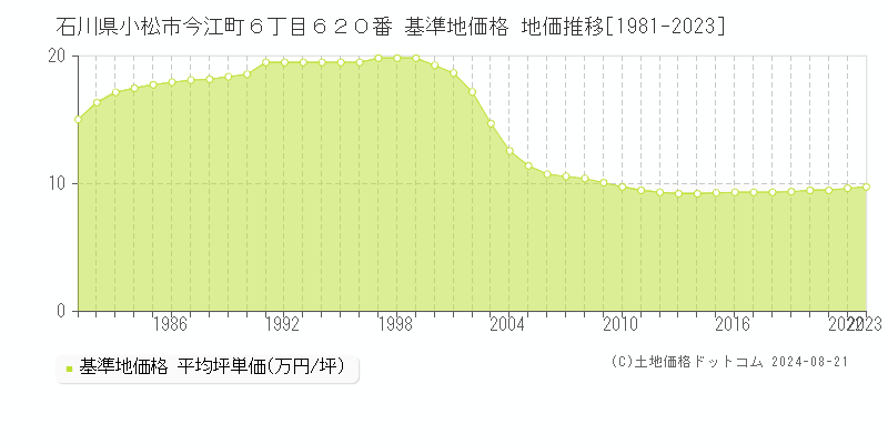 石川県小松市今江町６丁目６２０番 基準地価格 地価推移[1981-2023]