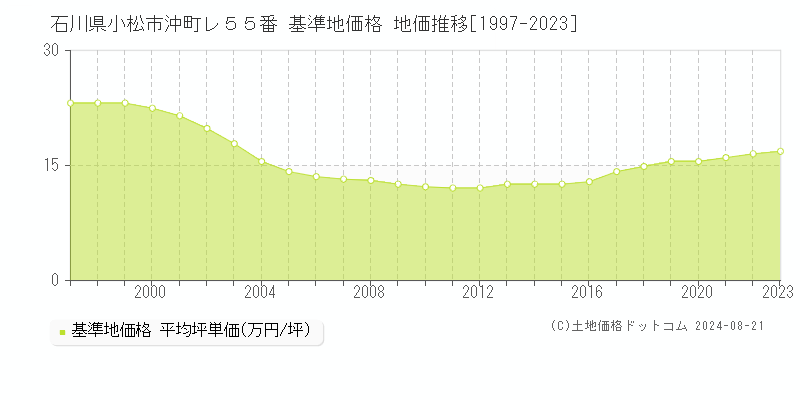 石川県小松市沖町レ５５番 基準地価 地価推移[1997-2024]