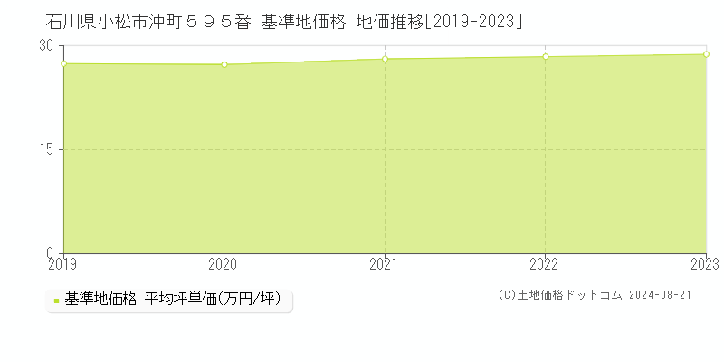 石川県小松市沖町５９５番 基準地価 地価推移[2019-2024]