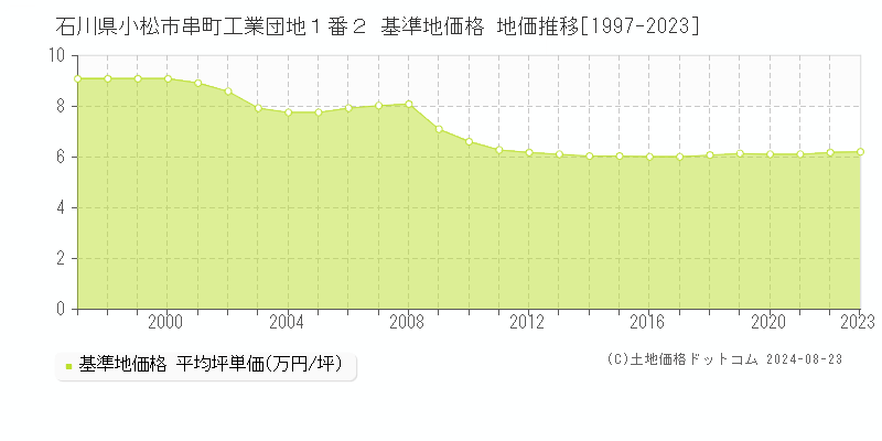 石川県小松市串町工業団地１番２ 基準地価 地価推移[1997-2024]