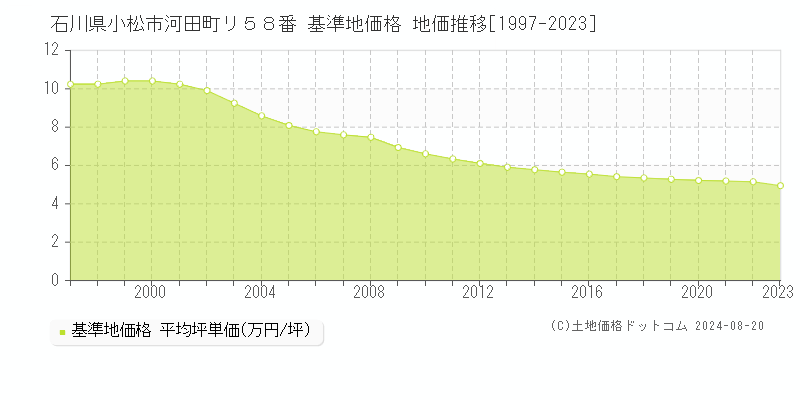 石川県小松市河田町リ５８番 基準地価 地価推移[1997-2024]