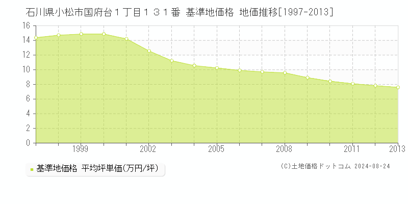 石川県小松市国府台１丁目１３１番 基準地価 地価推移[1997-2024]