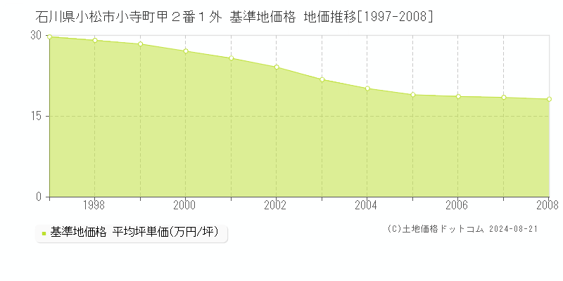 石川県小松市小寺町甲２番１外 基準地価格 地価推移[1997-2008]