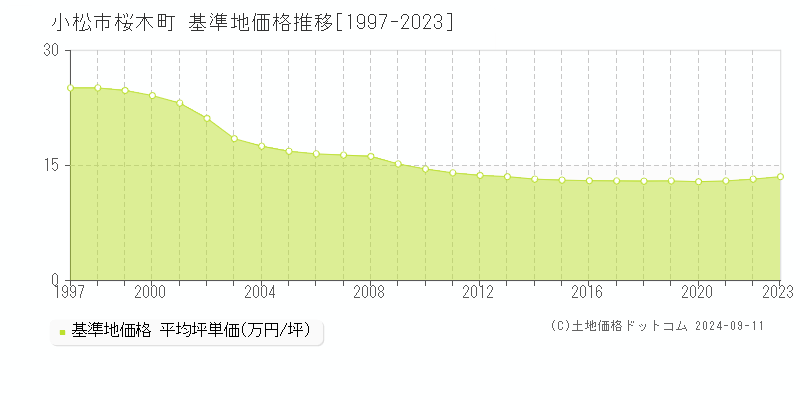 桜木町(小松市)の基準地価推移グラフ(坪単価)[1997-2024年]