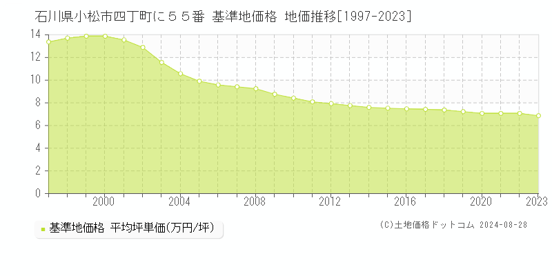 石川県小松市四丁町に５５番 基準地価格 地価推移[1997-2023]