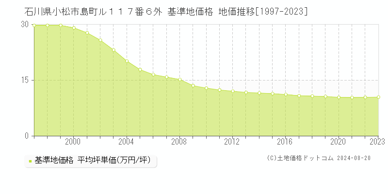 石川県小松市島町ル１１７番６外 基準地価格 地価推移[1997-2023]