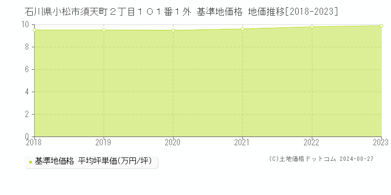 石川県小松市須天町２丁目１０１番１外 基準地価格 地価推移[2018-2023]