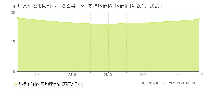 石川県小松市園町ハ１８２番１外 基準地価 地価推移[2013-2024]